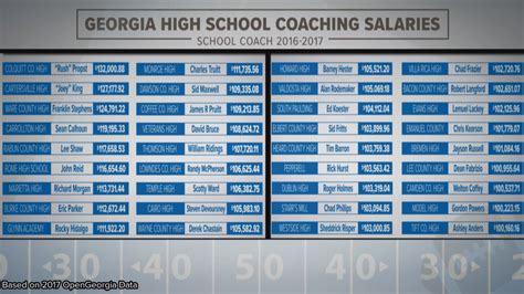 Georgia high school football coaches score big with $100k-plus salaries ...