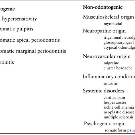 Origins of tooth pain. | Download Scientific Diagram