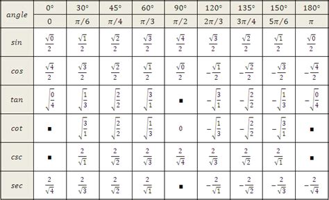 trigonometric ratios table in radians | Trigonometric Identities