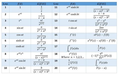 Laplace Transform - Definition, Formula, Table [GATE Notes]