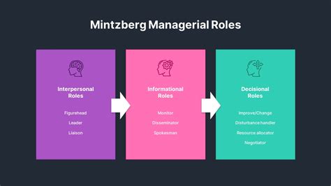 Mintzberg Managerial Roles - SlideBazaar