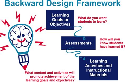 Backward Design | Center for the Advancement of Teaching Excellence ...