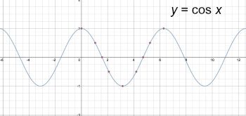 How to Graph cos(x) - Lesson | Study.com