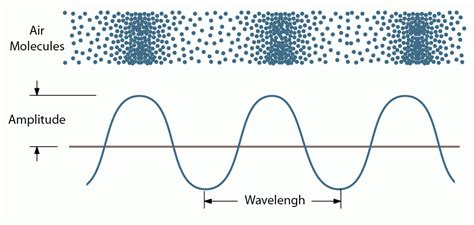 What is Sound? Understanding the Nature of Sound and Soundwaves.