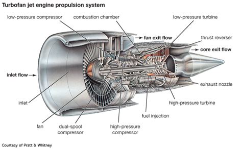 turbofan: jet engine propulsion system - Students | Britannica Kids ...