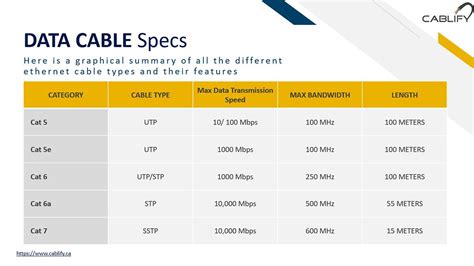 Cat5, Cat5e, Cat6, Cat6a Cabling types | Type, Network cable, Ethernet ...