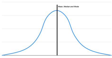 Mean Median Mode Graph