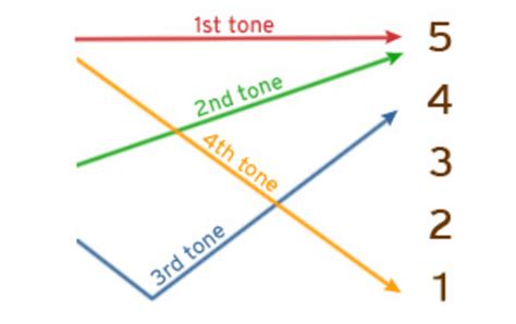 How to Master Chinese Tones - Daily Chinese