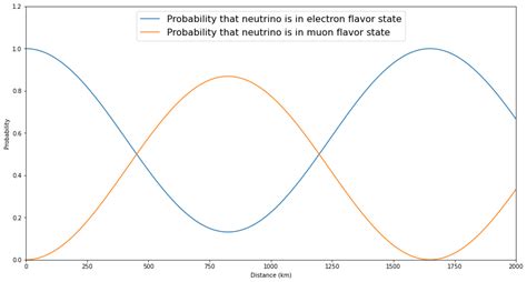 Neutrino Oscillations – Experimental Neutrino Physics