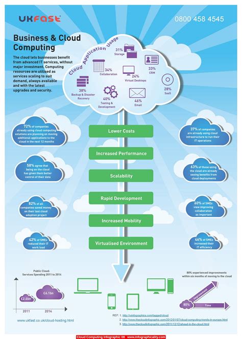 Cloud Computing Infographic 08 | Infographicality | Cloud computing ...