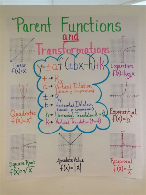 Transformations Of Quadratic Functions Worksheet Anchor Chart for ...