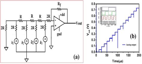 a Schematic diagram of 4-bit R–2R ladder DAC and b Analog output of ...