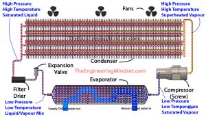 Air Cooled Chiller Working Principle