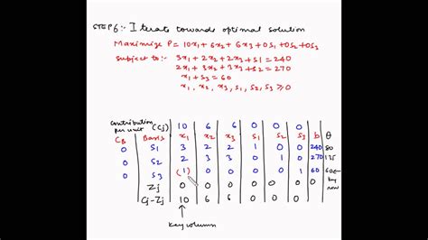 Linear programming – Simplex method – Welcome to maxusknowledge.com