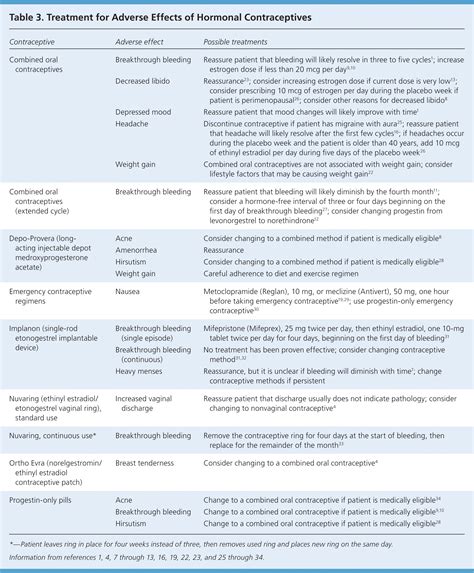 Contraceptive Patch Side Effects