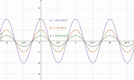 Cos 2x Graph Degrees - AtticuskruwChang