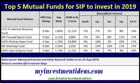 Top 5 SIP Plans - Best SIP Investment Plans in India 2019