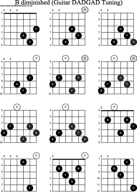 Chord diagrams D Modal Guitar( DADGAD): B Diminished