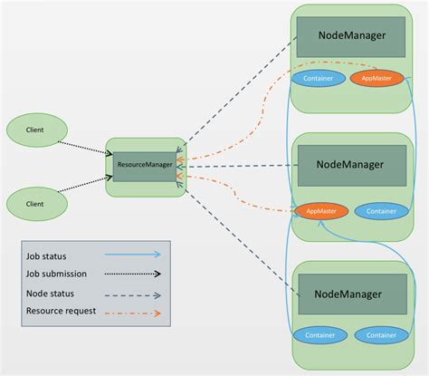 Understanding YARN architecture and features