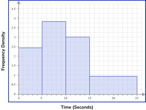 Frequency Density Formula - GCSE Maths - Steps & Examples