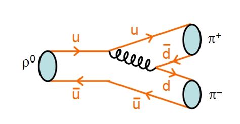 feynman diagrams - $\mathrm{\rho^0}$ meson decay via the weak ...