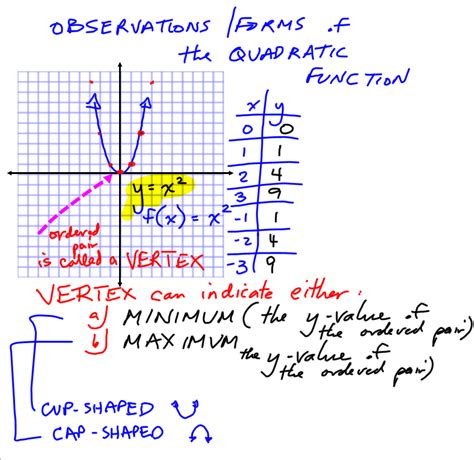 Graphing Quadratic Functions Examples