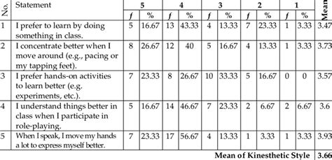 Questionnaire Results: Kinesthetic Learning Style | Download Scientific ...