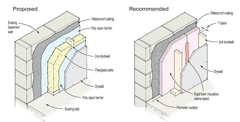 Water Barrier For Basement Walls - Openbasement