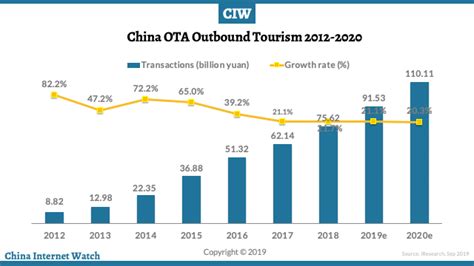 China Tourism Statistics 2019 | Inbound & Outbound - China Mike