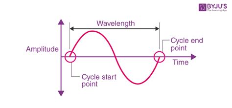 Characteristics Of Sound Waves: Amplitude, Frequency, Wavelength And ...