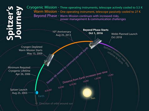 NASA's Spitzer Space Telescope to begin new mission phase in October ...