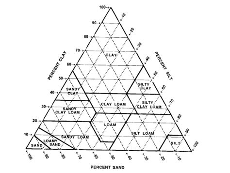 Solved Classify the following soils using USDA textural | Chegg.com