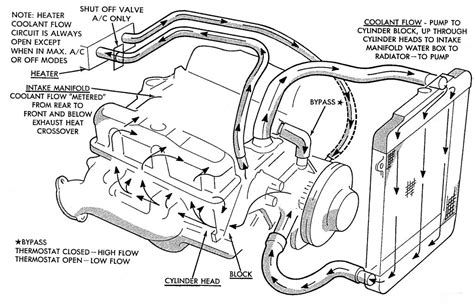 Understanding Heater Core Hose Diagram