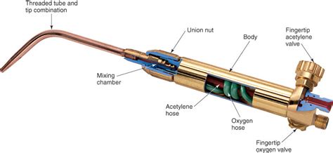 Parts Of A Torch