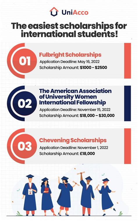 The Easiest Scholarships For International Students - UniAcco