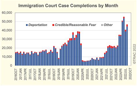 FY 2022 Seeing Rapid Increase in Immigration Court Completions