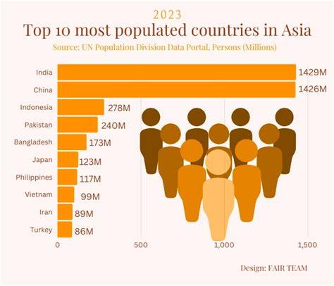 Top 10 most populated countries in Asia