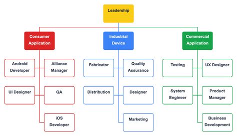 Team organizational structure charts