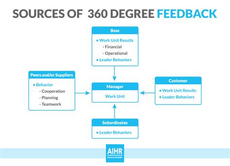 360 Degree Feedback: A Full Guide - AIHR