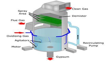 Flue Gas Desulphurisation | IASbaba