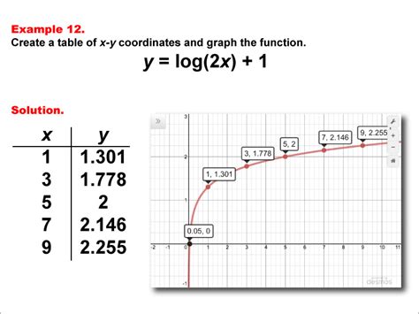 Math Example: Logarithmic Functions in Tabular and Graph Form: Example ...