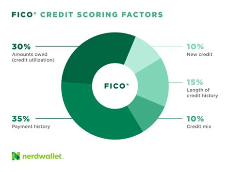 FICO Score Meaning and How to Get One - NerdWallet