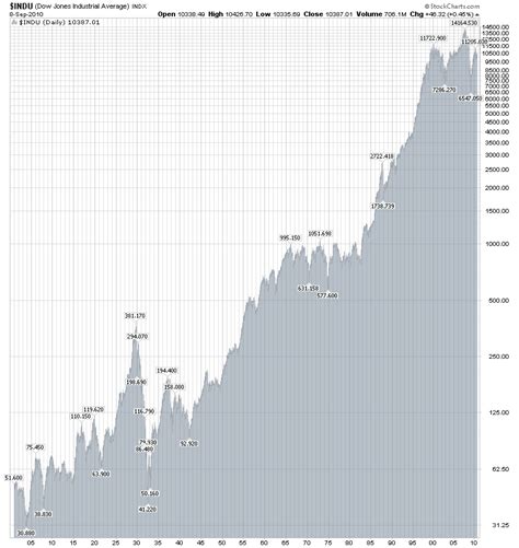 Economic Perspectives: Dow Jones Industrial Average (1900 - Present ...