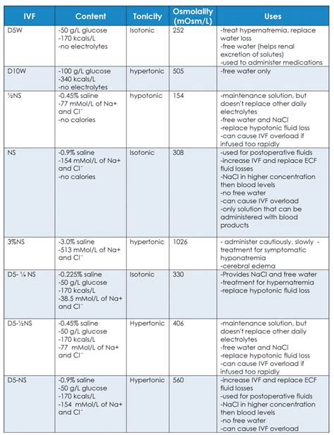 Electrolyte Chart For Nursing