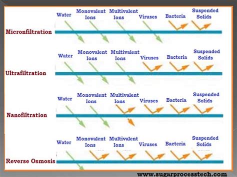 Membrane filtration technology | Types and levels of membrane filtration