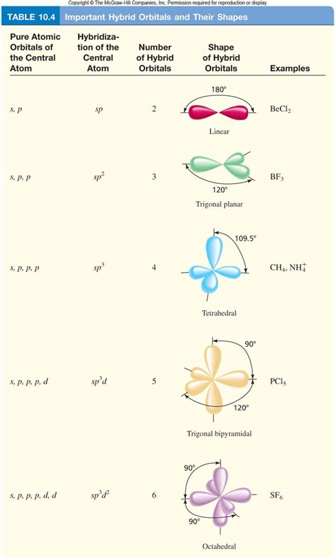 Orbital Hybridization "Cheat Sheet"? + Example | Chemistry lessons ...