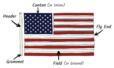 American Flag - Understanding the Parts of the US Flag - finelineflag