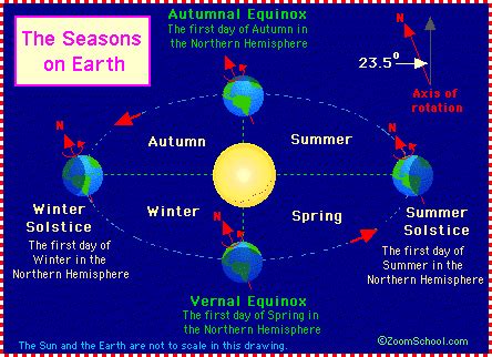 Axis Tilt and Earth's Seasons - Enchanted Learning