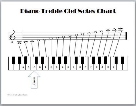 Piano Treble Clef Notes Chart