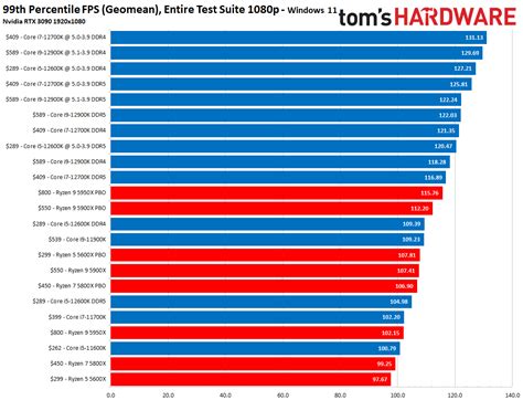 CPU Benchmarks and Hierarchy 2021: Intel and AMD Processor Rankings and ...